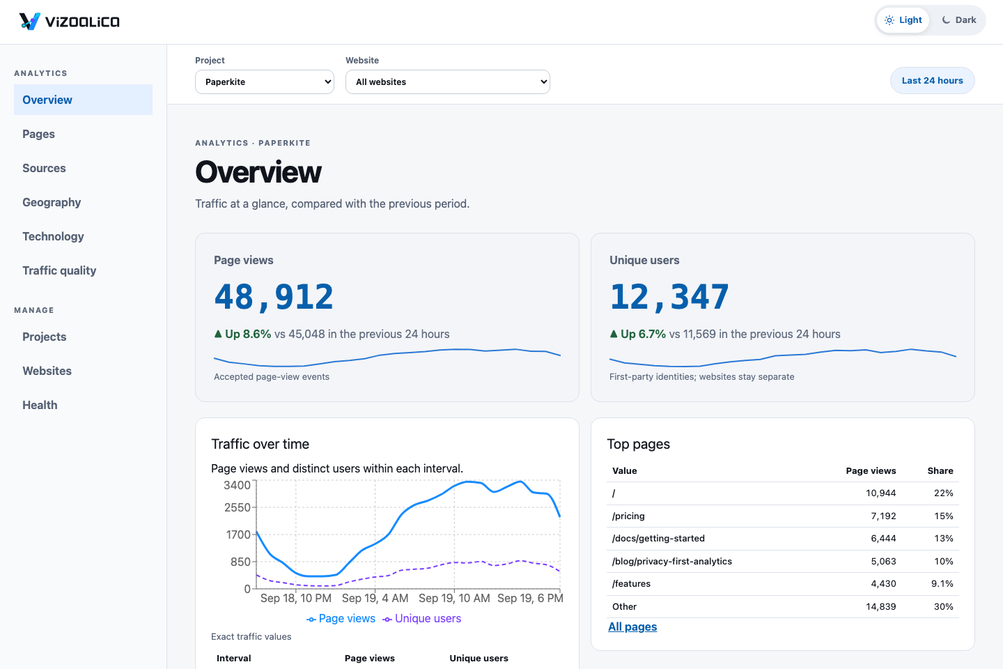 The Overview screen for the fictional company Paperkite: 48,912 page views and 12,347 unique users in the last 24 hours, up 8.6% and 6.7% on the previous period, with a traffic chart and a table of top pages.